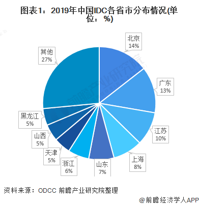 布局轉(zhuǎn)變,新建數(shù)據(jù)中心向中西部及“北上廣深